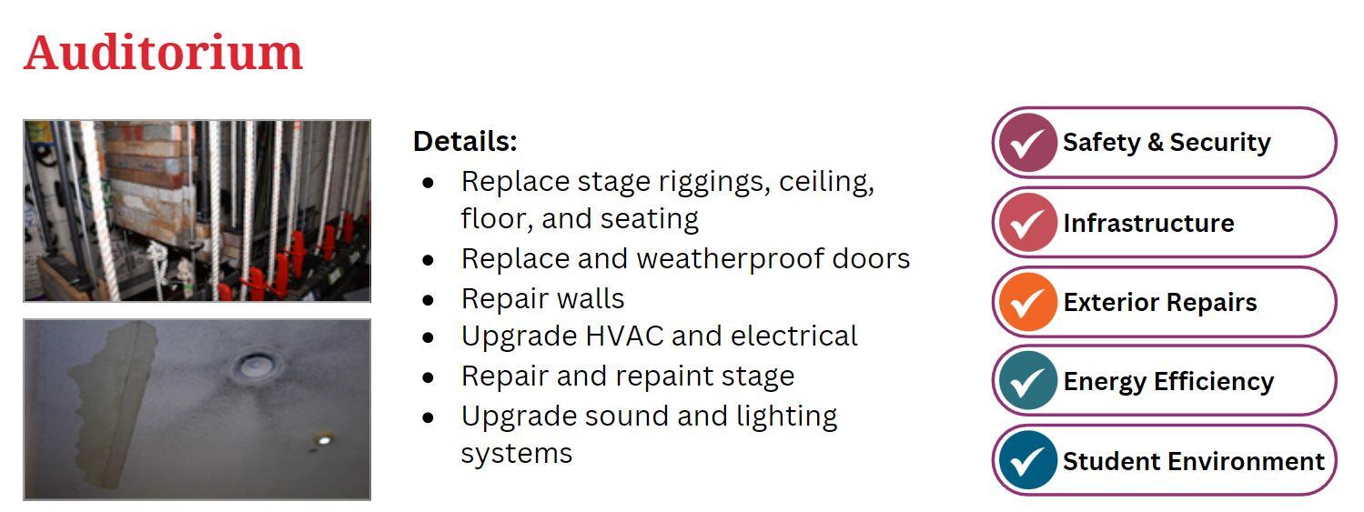 Details: Replace stage riggings, ceiling, floor, and seating Replace and weatherproof doors Repair walls Upgrade HVAC and electrical Repair and repaint stage Upgrade sound and lighting systems