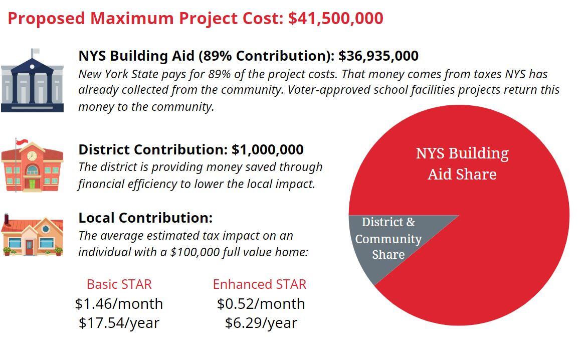 Proposed Maximum project cost: $41,500,000  NYS Building Aid (89% contribution): $36,935,000 New York State pays for 89% of the project costs. That money comes from taxes NYS has already collected from the community. Voter-approved school facilities projects return this money to the community. District Contribution: $1,000,000. The district is providing money saves through financial efficiency to lower the local impact. Local Contribution: the average estimated tax ipact on an individual with a $100,000 full value home: Basic star: $1.46/month, $17.54/year. enhanced STAR $0.52/month, $6.29/year